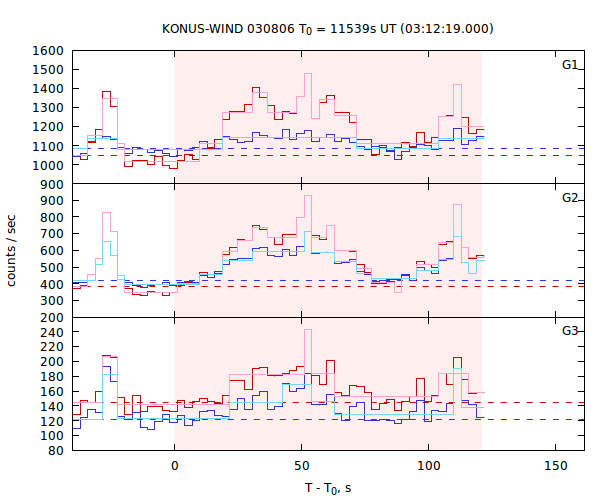 light curves