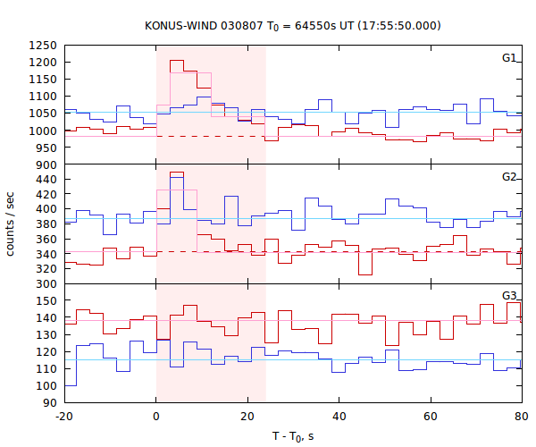 light curves