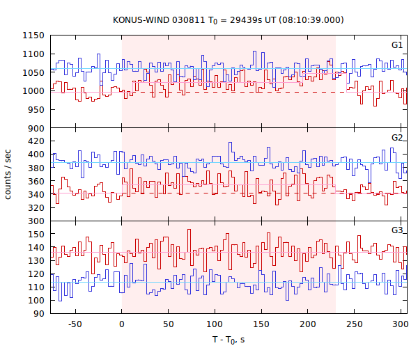 light curves