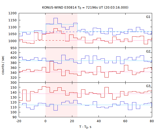 light curves