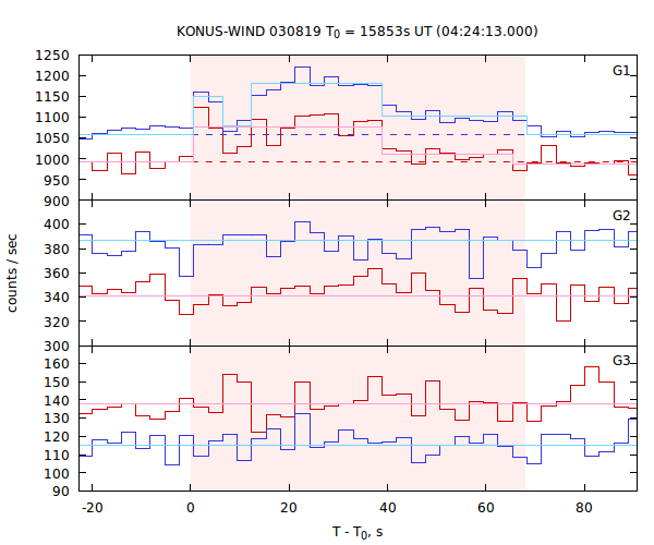 light curves