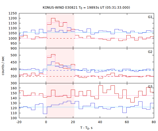 light curves