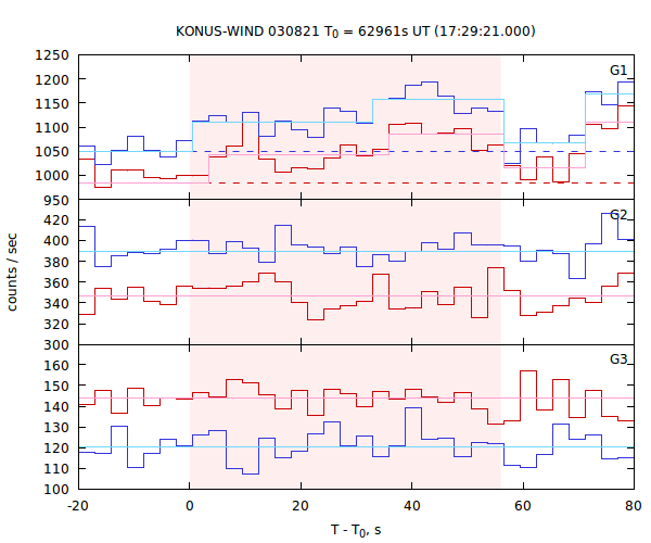 light curves