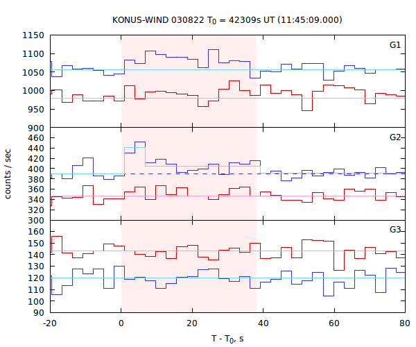 light curves