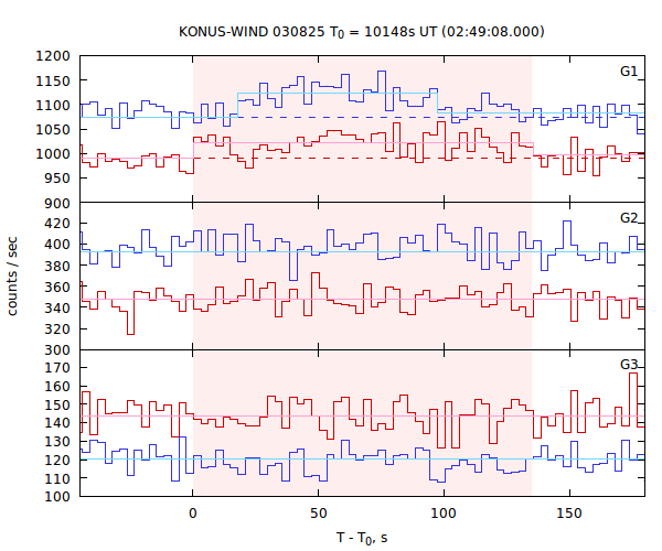 light curves