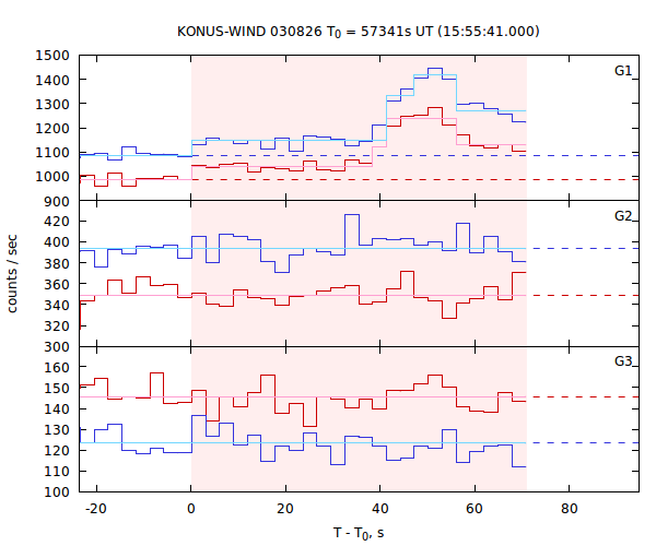 light curves