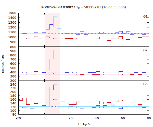 light curves