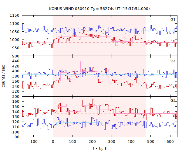 light curves