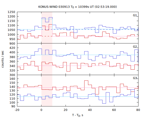 light curves