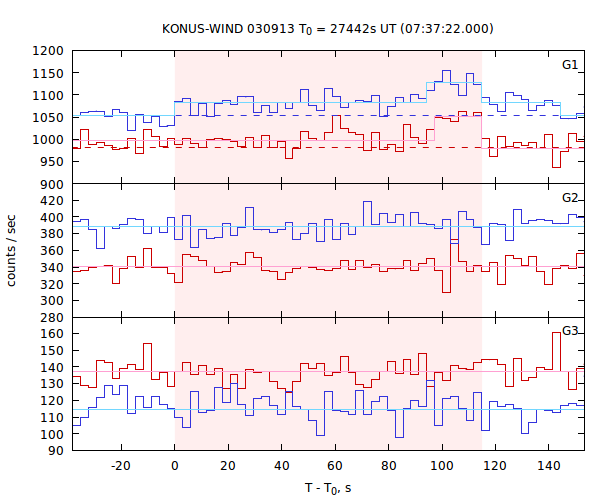 light curves