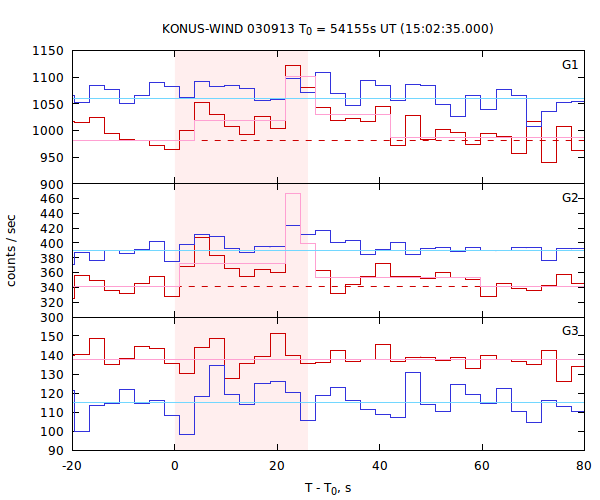 light curves