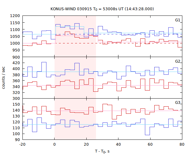 light curves