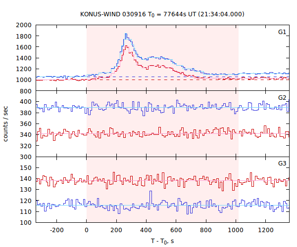 light curves