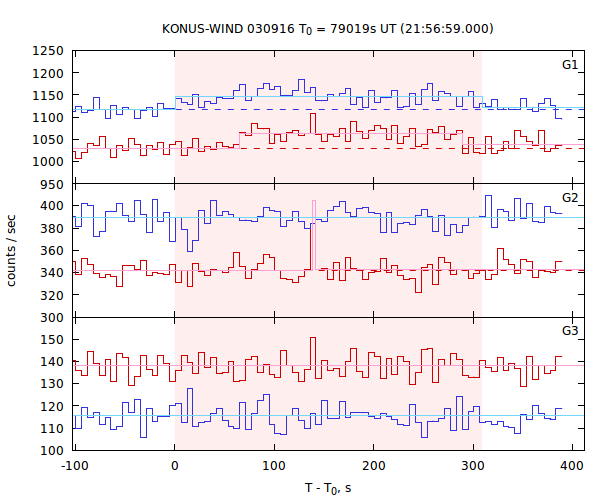 light curves