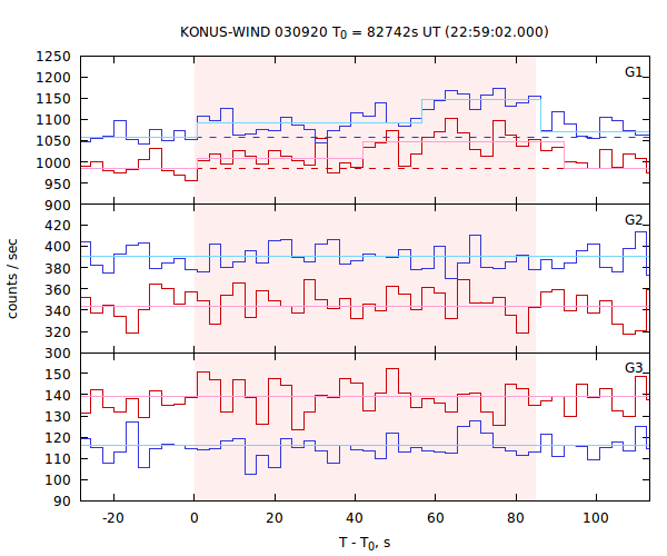 light curves