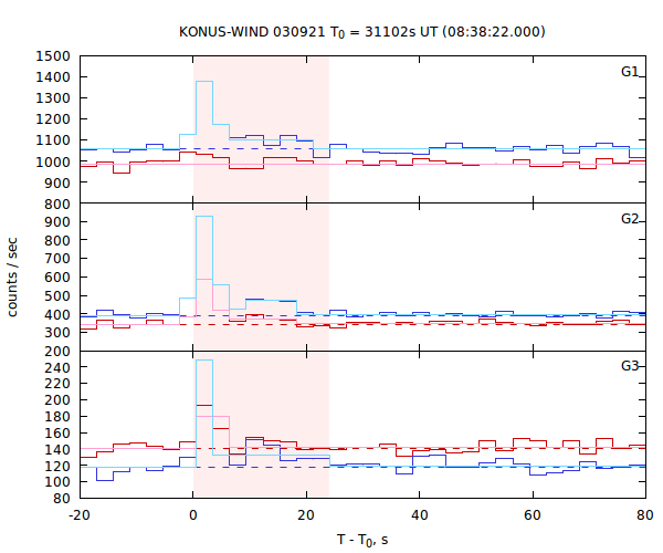 light curves