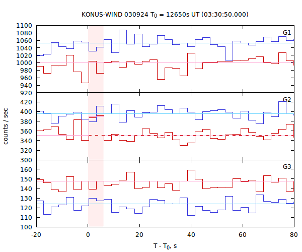 light curves