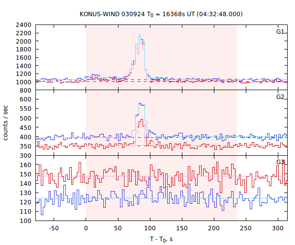 light curves