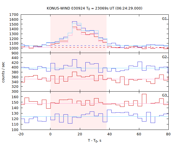 light curves