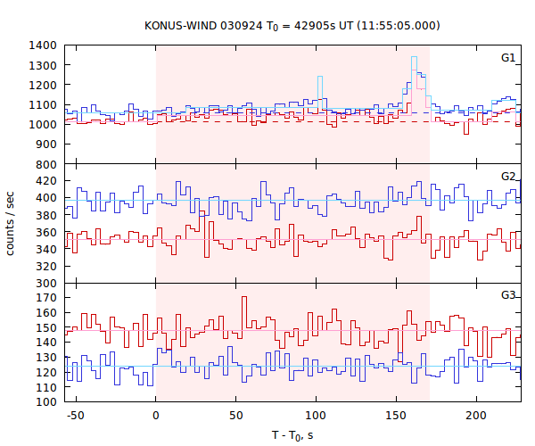 light curves