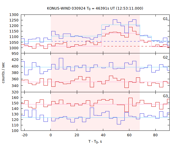 light curves