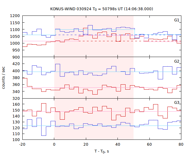 light curves