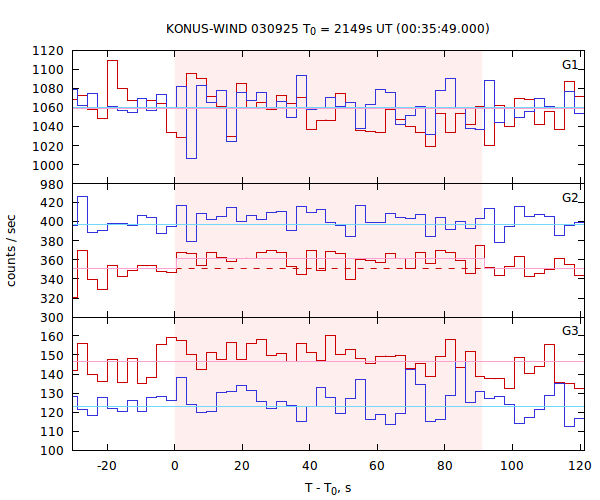 light curves