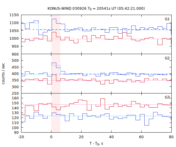 light curves