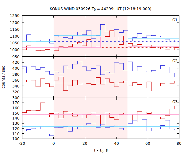 light curves