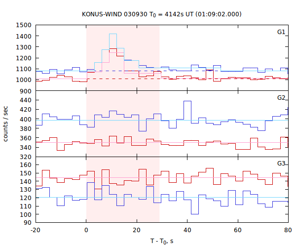 light curves