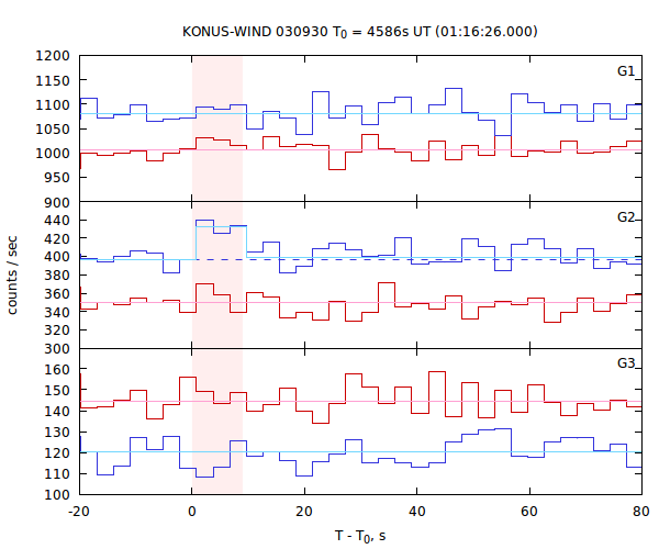 light curves