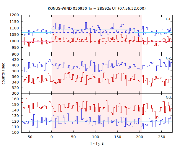 light curves