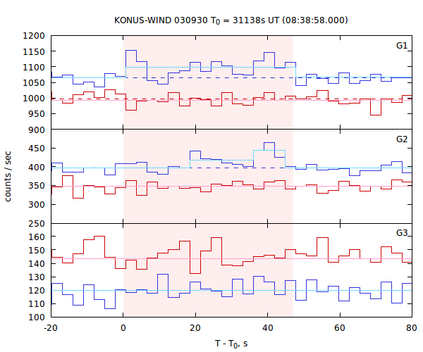 light curves