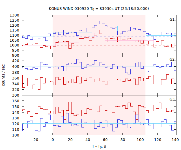 light curves