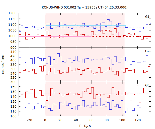 light curves