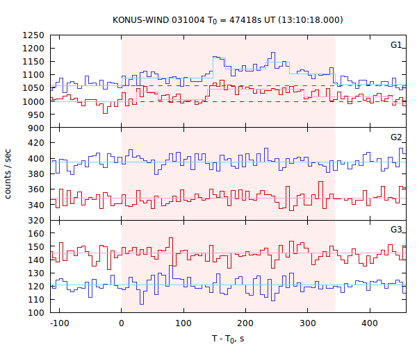 light curves