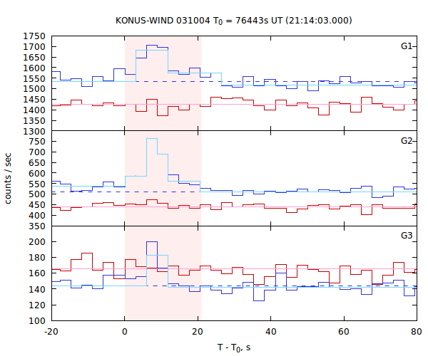 light curves