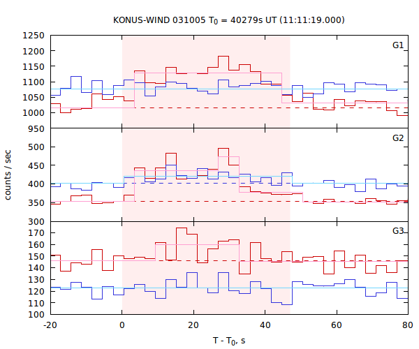 light curves