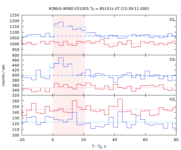 light curves