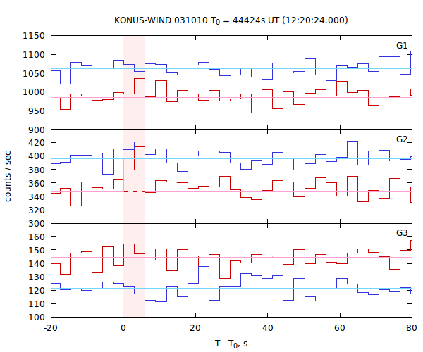 light curves