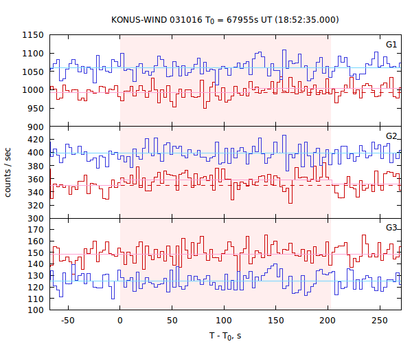 light curves