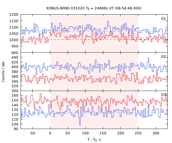 light curves