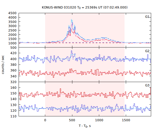 light curves