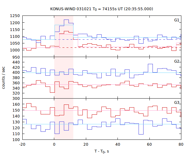 light curves