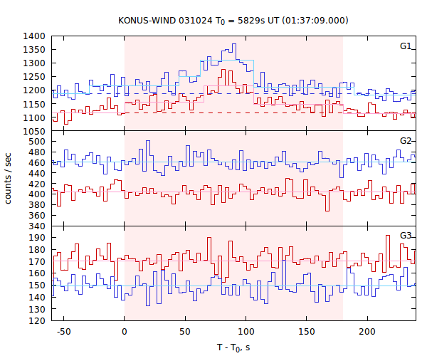 light curves