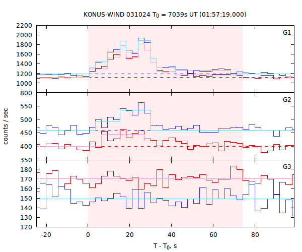 light curves