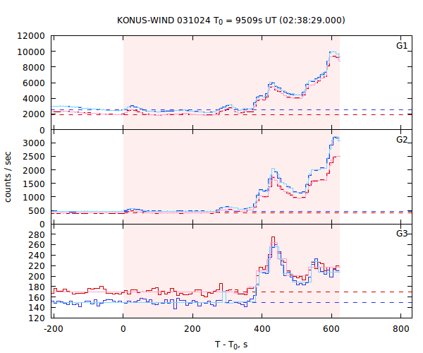 light curves