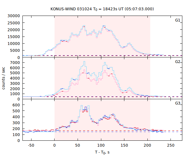 light curves