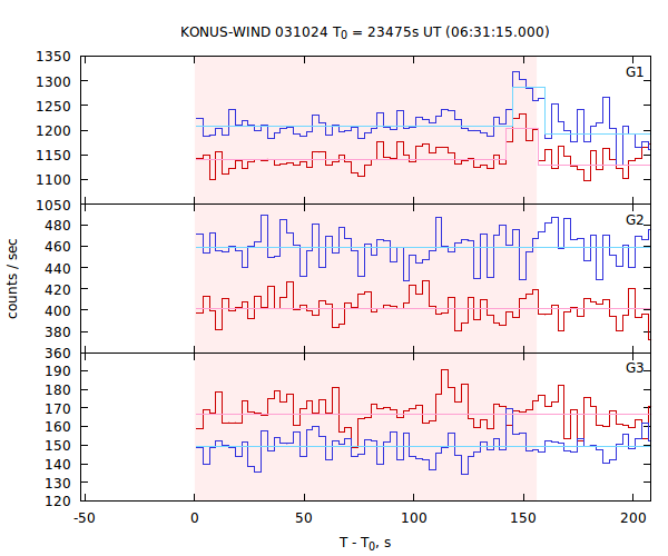 light curves