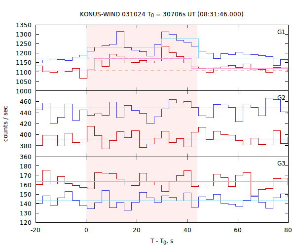 light curves